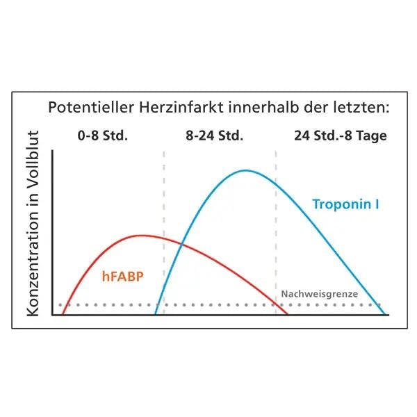 Cleartest Cardio rapid / Infarkttest - Nachweis der Proteine hFABP und Troponin I Produktbild Web Groß Detailbild 3 L